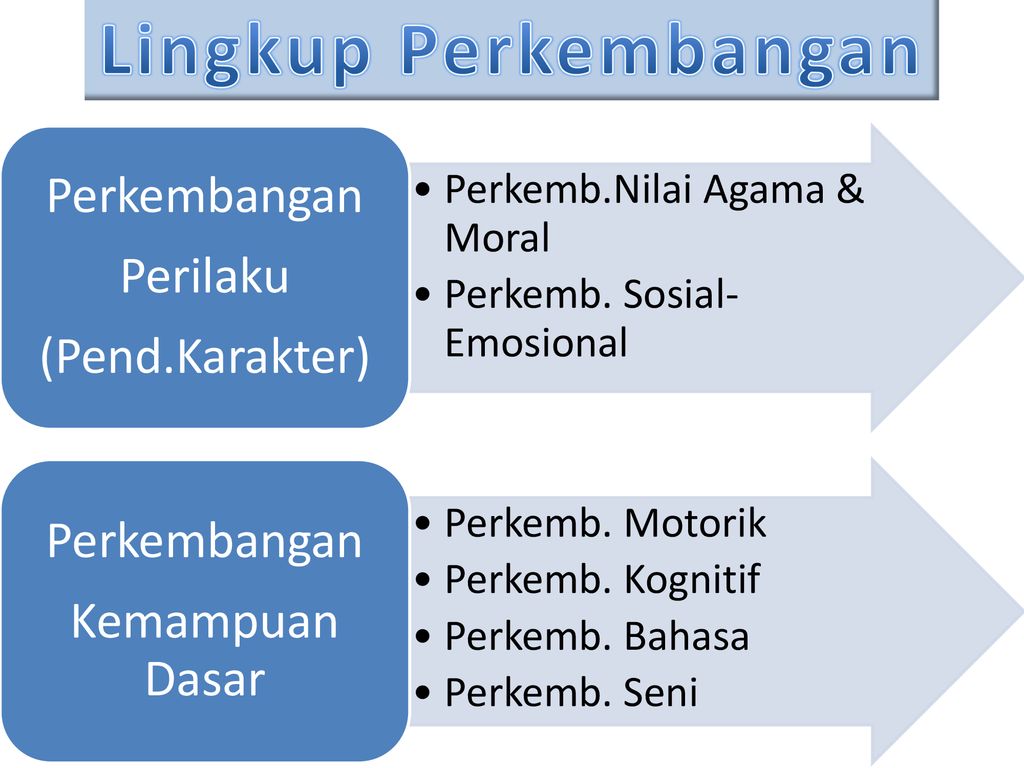 PENGEMBANGAN 6 ASPEK KEMAMPUAN ANAK USIA DINI - Ppt Download