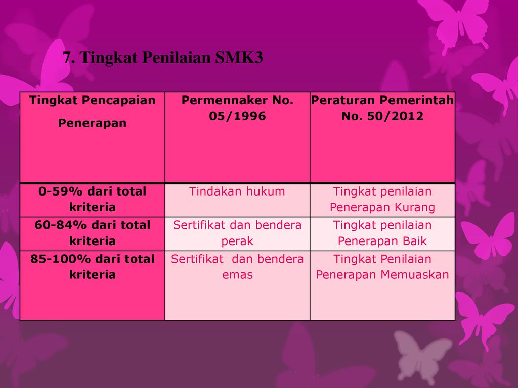 Peraturan Pemerintah Republik Indonesia Nomor 50 Tahun 2012 Tentang Penerapan Sistem Manajemen Keselamatan Dan Kesehatan Kerja Ppt Download