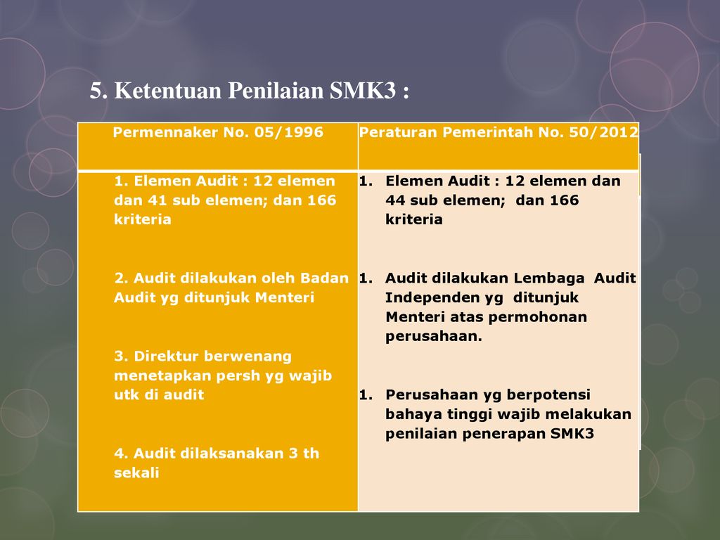 Peraturan Pemerintah Republik Indonesia Nomor 50 Tahun 2012 Tentang Penerapan Sistem Manajemen Keselamatan Dan Kesehatan Kerja Ppt Download