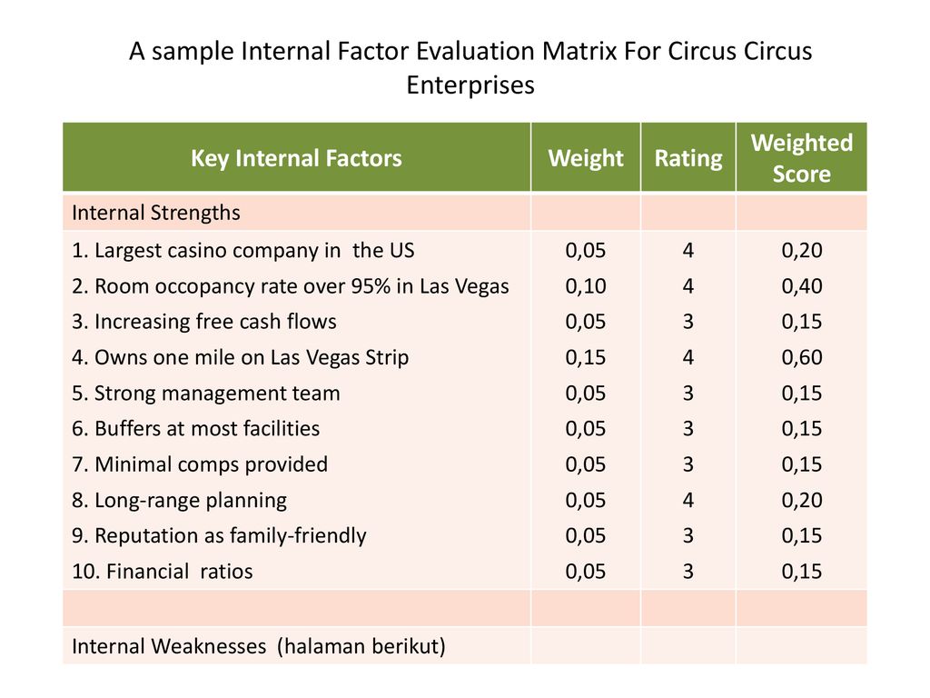 A sample Internal Factor Evaluation Matrix For Circus Circus Enterprises