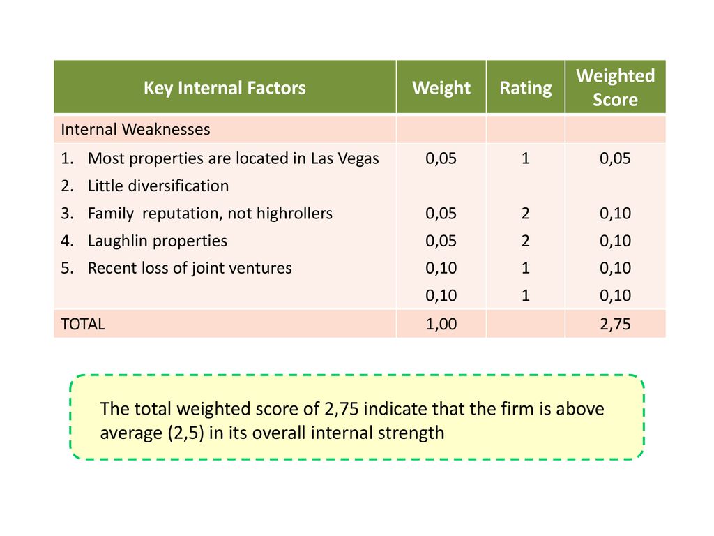 Key Internal Factors Weight Rating Weighted Score