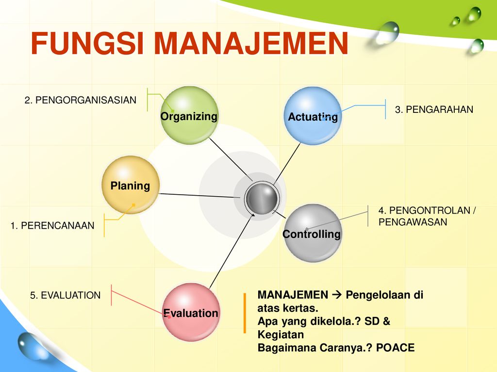 FUNGSI MANAJEMEN Organizing Actuating Planing Controlling