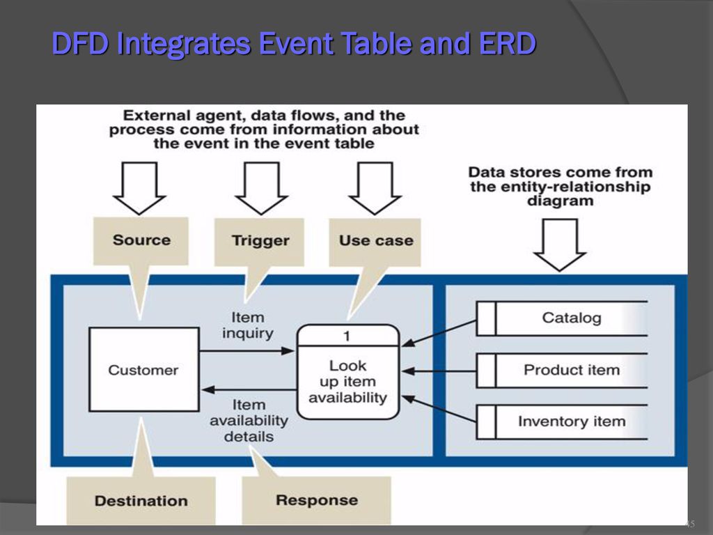 Integration events