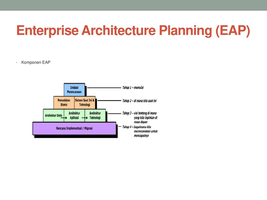 Enterprise planning. Модель Enterprise Architecture planning. Свойства защищенного EAP. Extensible authentication Protocol. Project eap264.