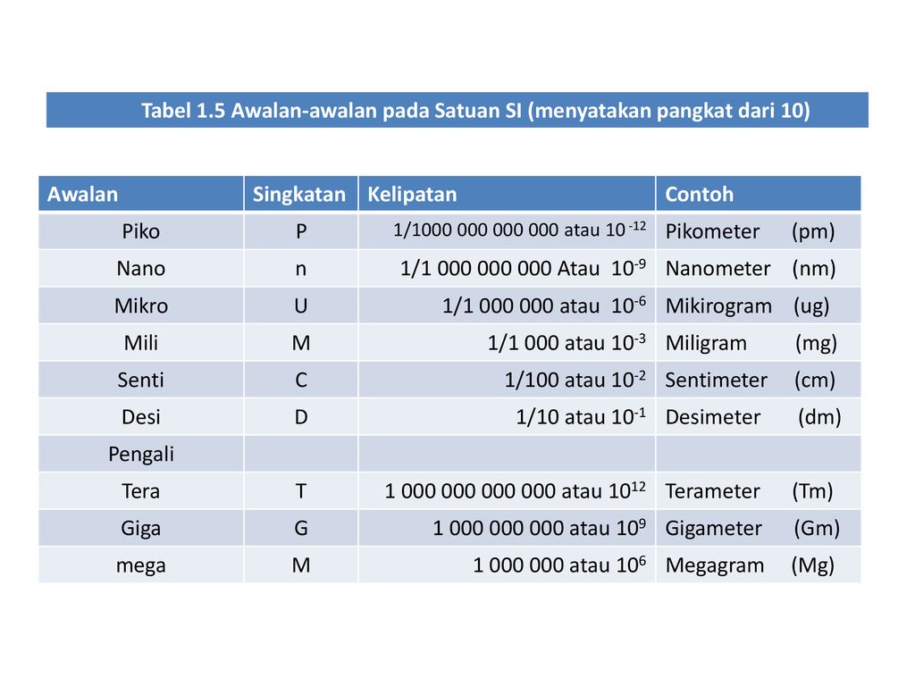 Besaran Fisika Dan Satuannya Ppt Download