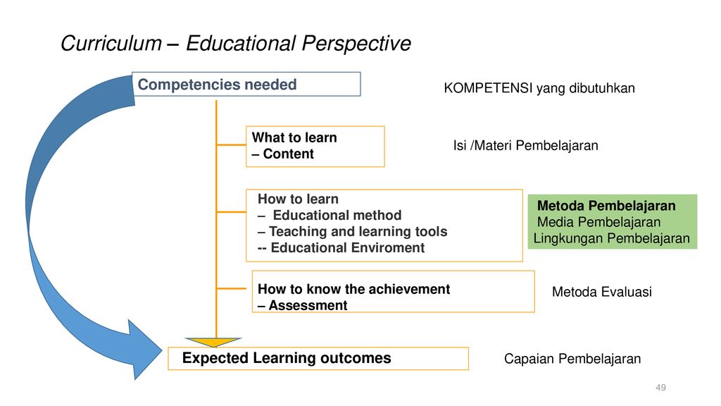 Perspective education