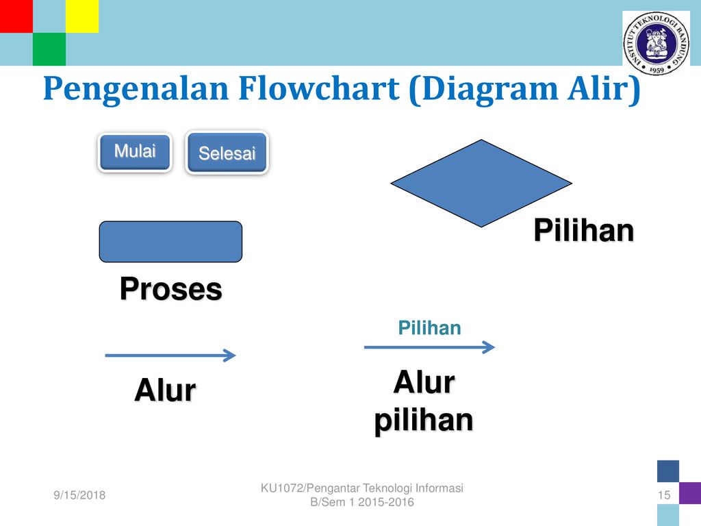 Pengenalan Flowchart (Diagram Alir)
