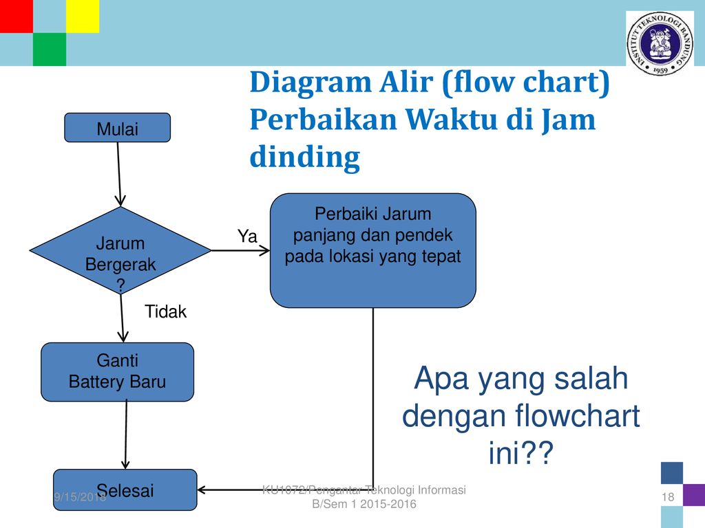 Diagram Alir (flow chart) Perbaikan Waktu di Jam dinding