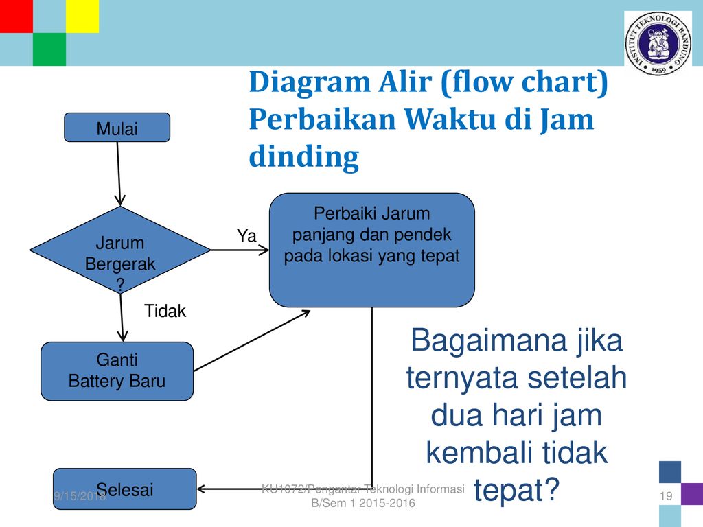 Diagram Alir (flow chart) Perbaikan Waktu di Jam dinding