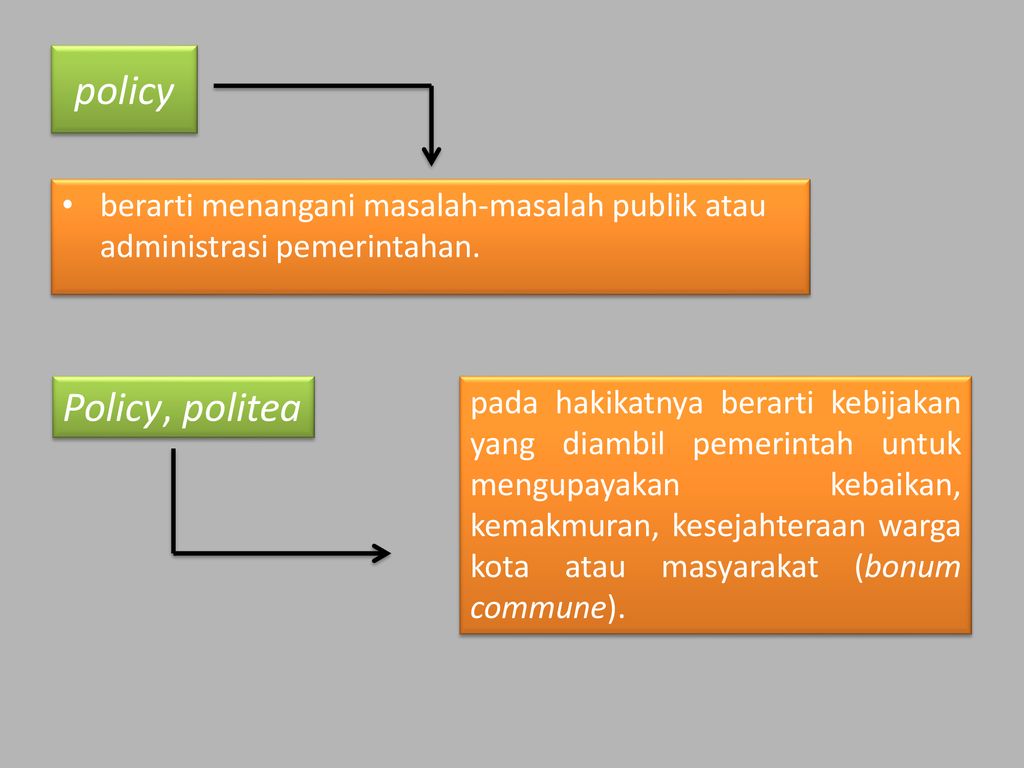 policy berarti menangani masalah-masalah publik atau administrasi pemerintahan. Policy, politea.
