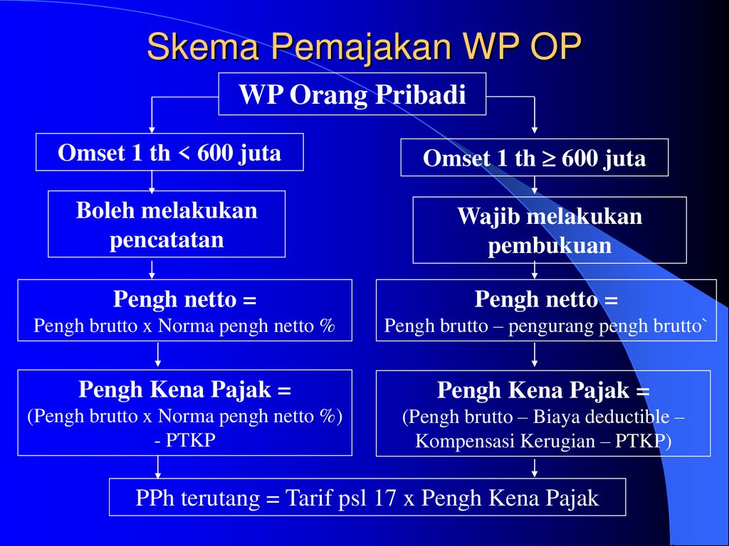 Contoh Soal Pembukuan Dan Pencatatan Pajak – Sinau