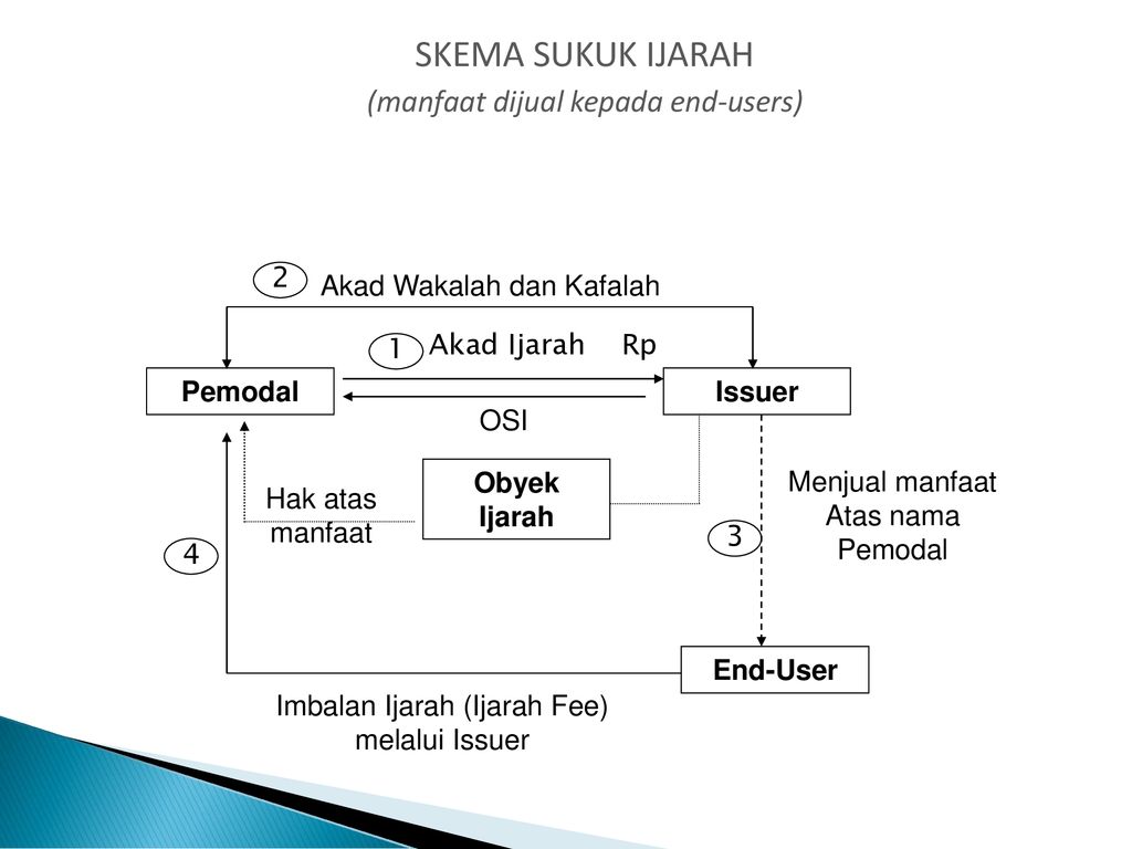 SUKUK DAN PEMBANGUNAN : PROSPEKTUS SEKURITAS SYARIAH - Ppt Download