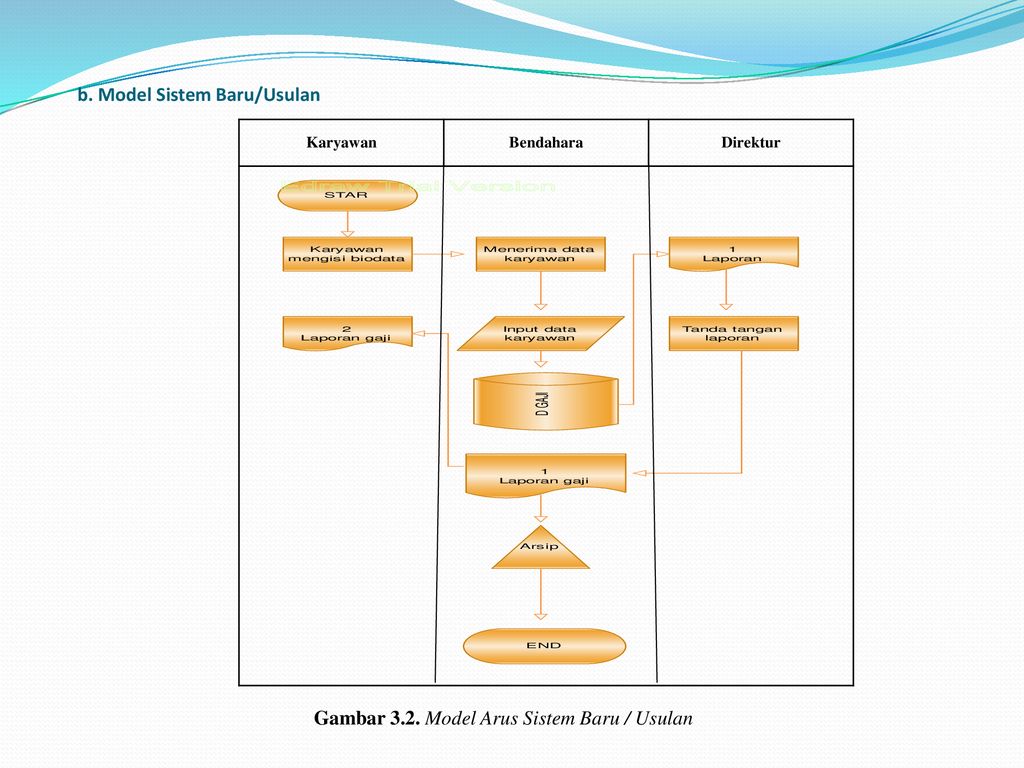 b. Model Sistem Baru/Usulan