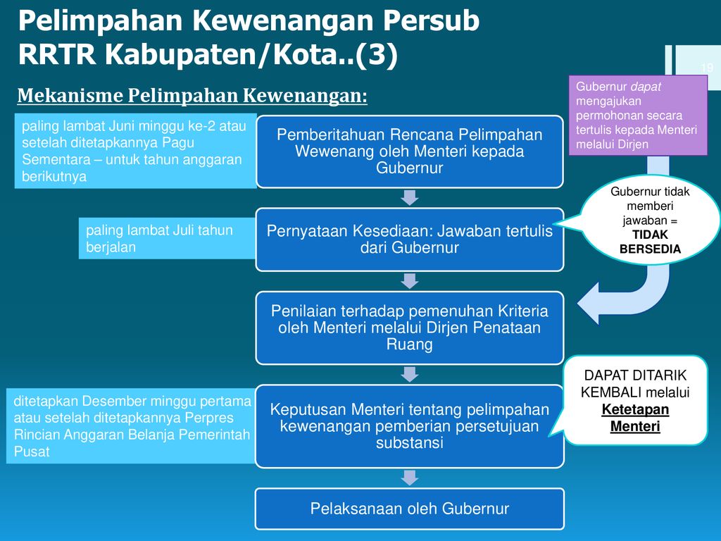 MATERI 2: Kelembagaan Perencanaan Tata Ruang Di Pusat Dan Daerah - Ppt ...