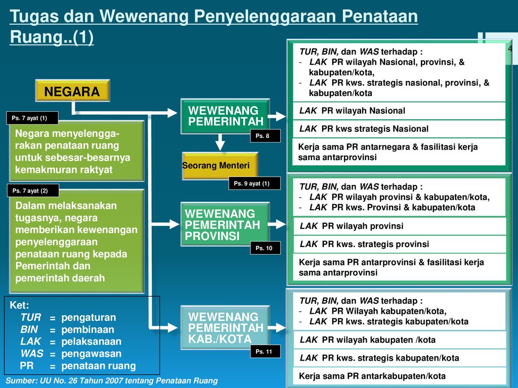 MATERI 2: Kelembagaan Perencanaan Tata Ruang Di Pusat Dan Daerah - Ppt ...