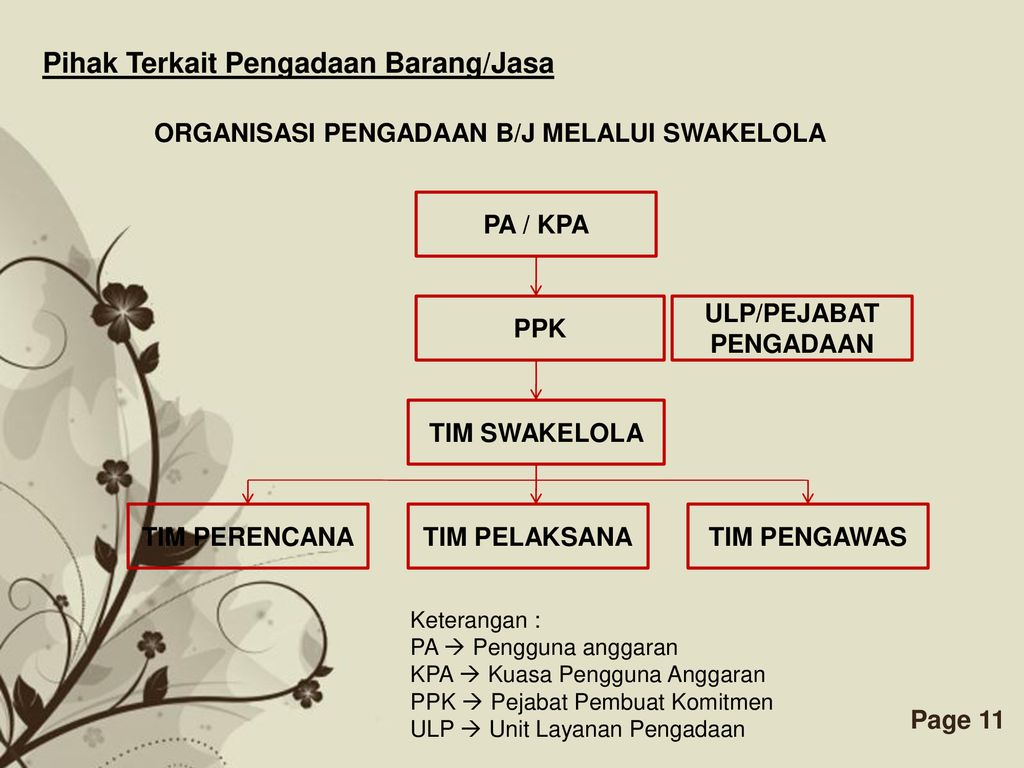 PENGANTAR PENGADAAN BARANG/JASA PEMERINTAH - Ppt Download