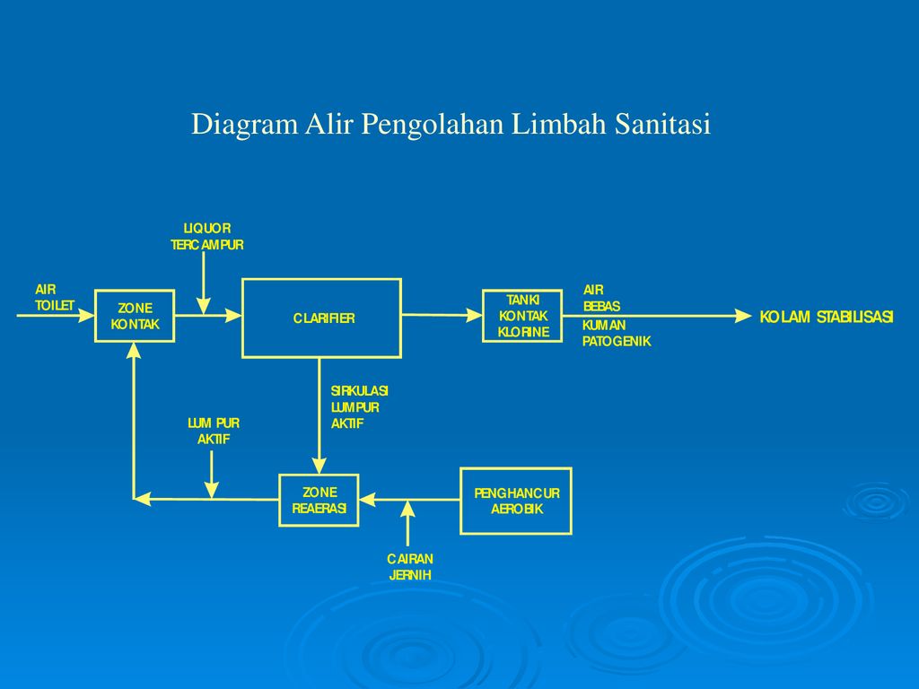 Diagram Alir Pengolahan Limbah Sanitasi