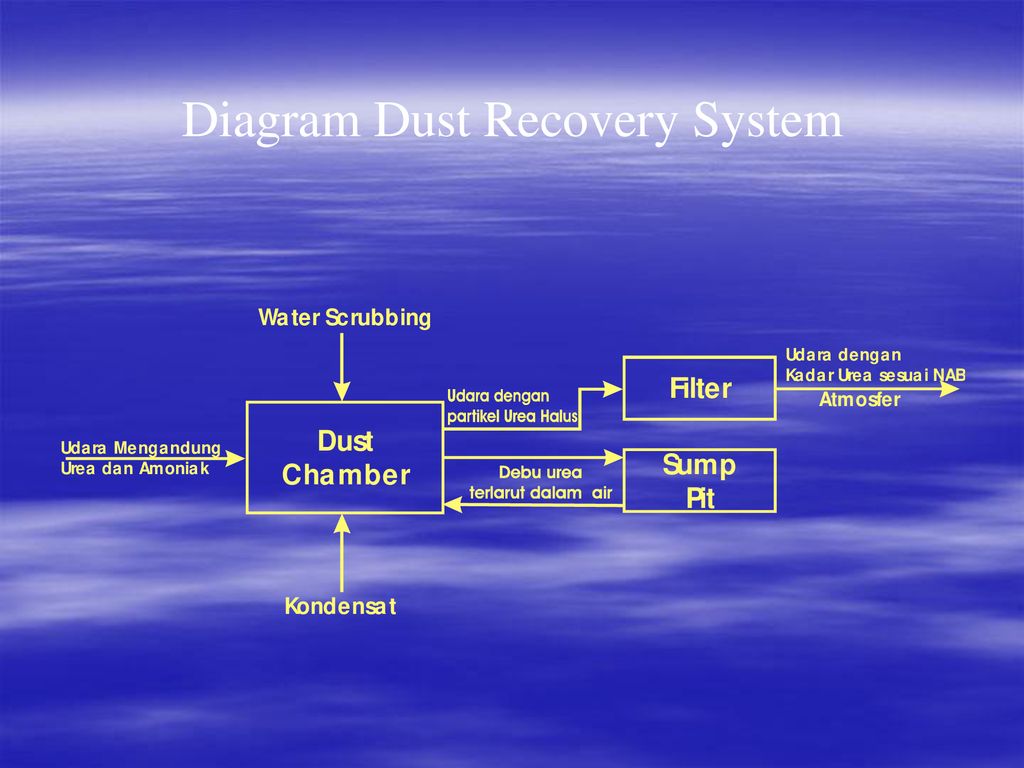 Diagram Dust Recovery System