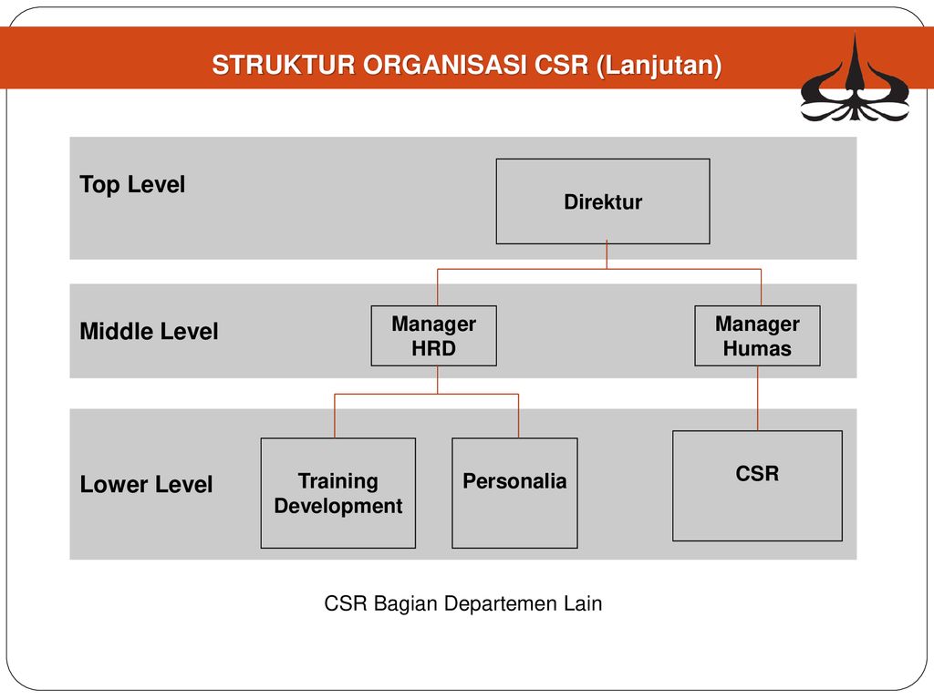 KULIAH 6 UNSUR POKOK PELAKSANAAN CSR - Ppt Download