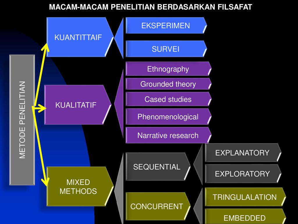 Metode Penelitian Pendidikan I Ppt Download