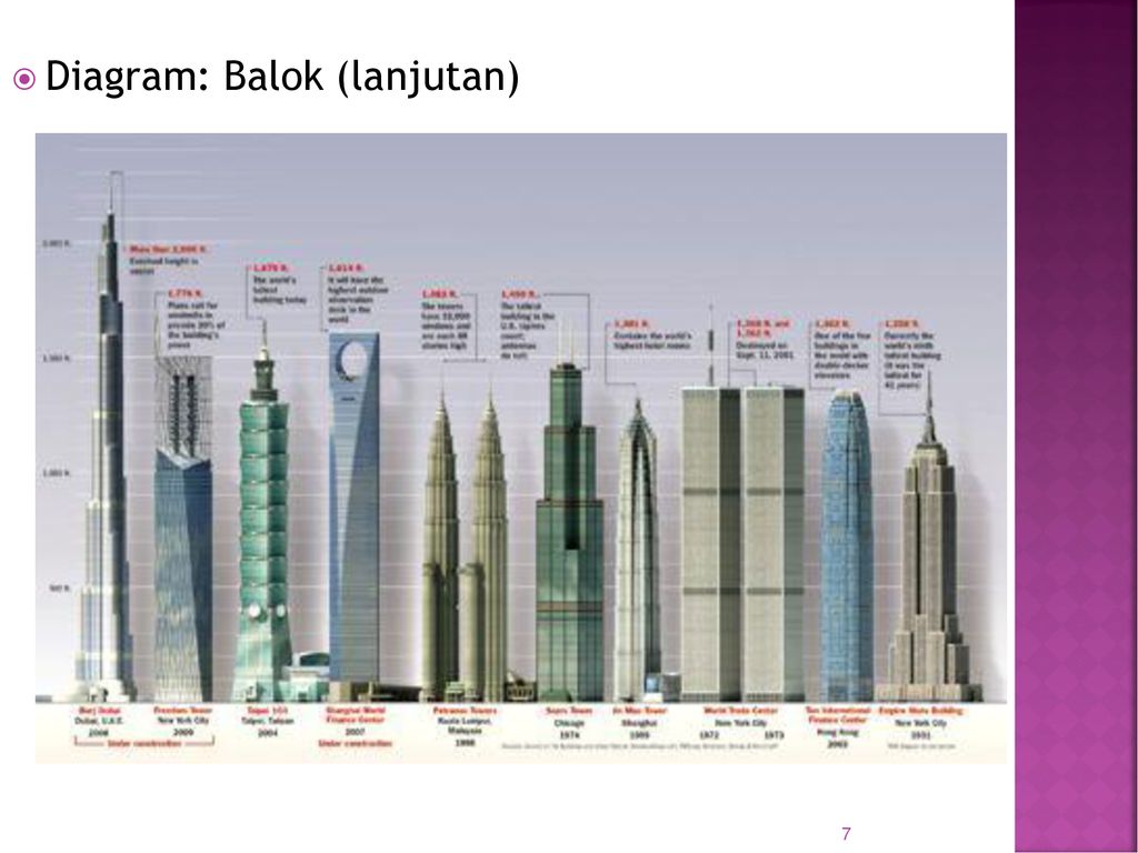Длина бурдж халифа. Бурдж Халифа 124 этаж высота. Бурдж Халифа план. Самые высокие здания в мире сравнение. Бурдж-Халифа высота этажей.