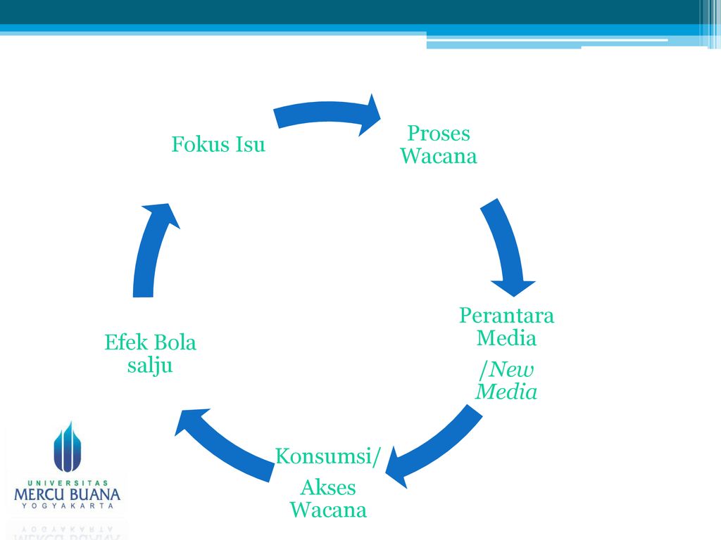 Proses Wacana Perantara Media /New Media Konsumsi/ Akses Wacana Efek Bola salju Fokus Isu