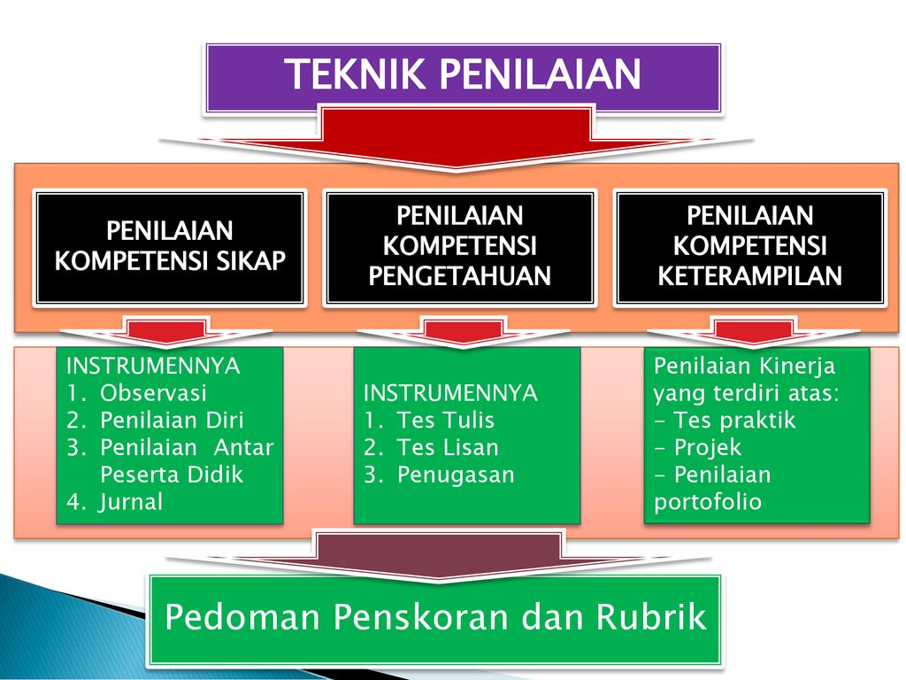 Standarisasi Penilaian Hasil Belajar Ppt Download