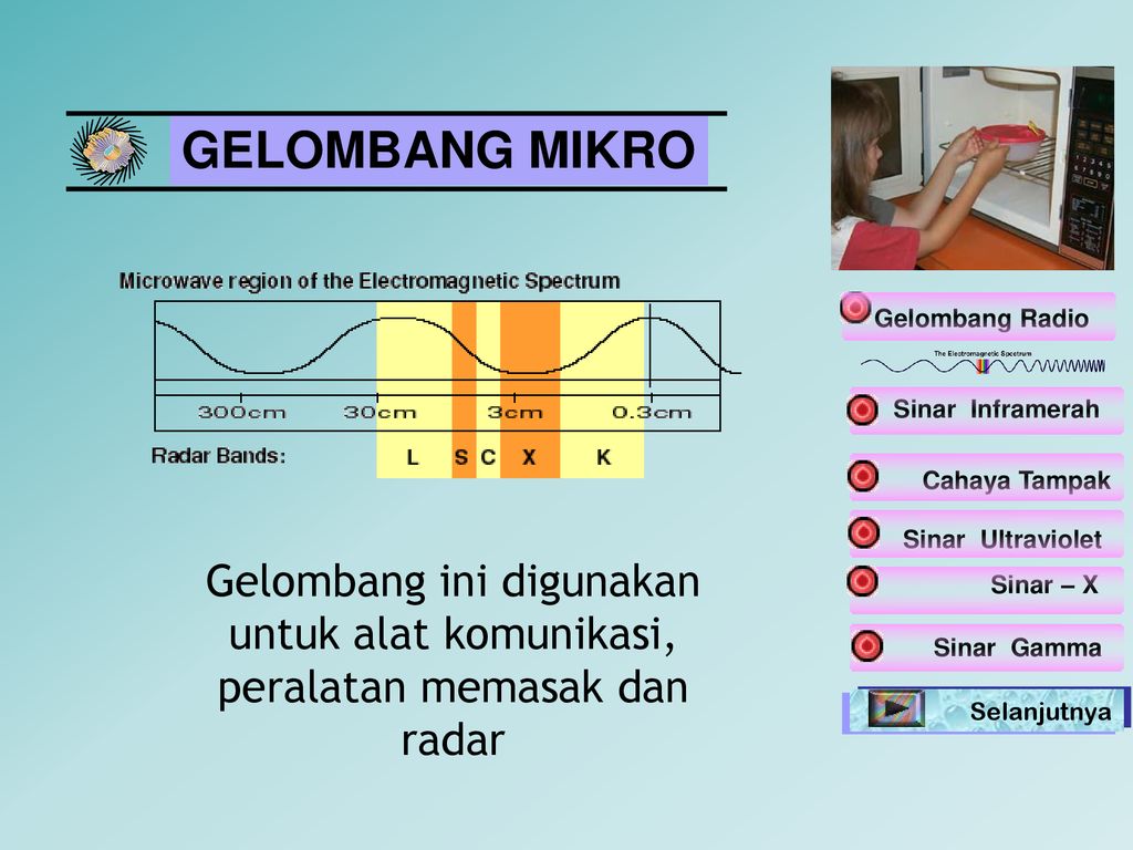 GELOMBANG MIKRO Gelombang Radio. Sinar Inframerah. Cahaya Tampak. Sinar Ultraviolet.