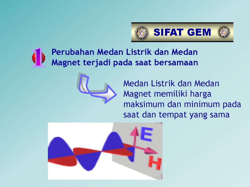 SIFAT GEM Perubahan Medan Listrik dan Medan Magnet terjadi pada saat bersamaan. 1.