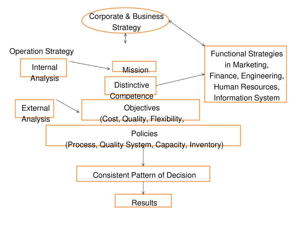 External analysis