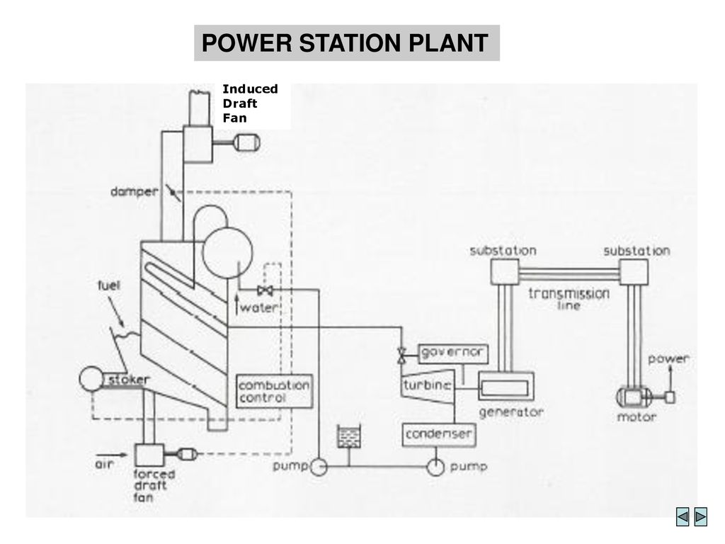Plant station. Induced Draft Fan. Induced Draft Fan forced Draft Fan. Forced-Draft Fan.
