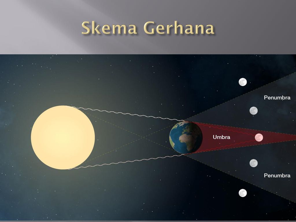 Buatlah Skema Gerhana Bulan Total Dan Parsial Ilmusosial Id