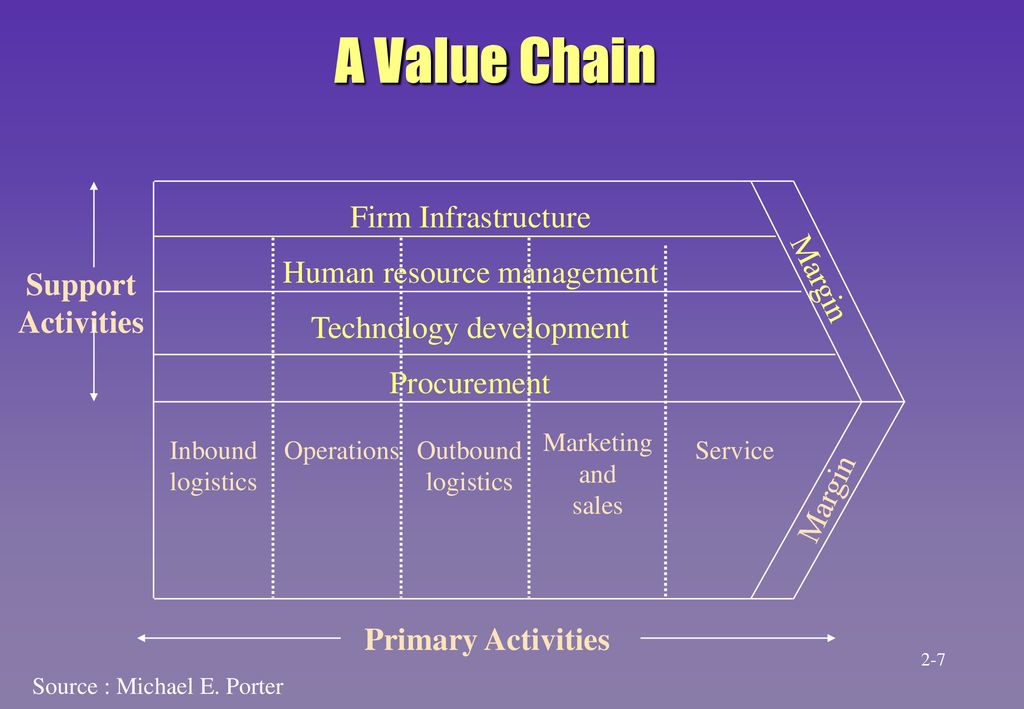 Value Chain Портера.