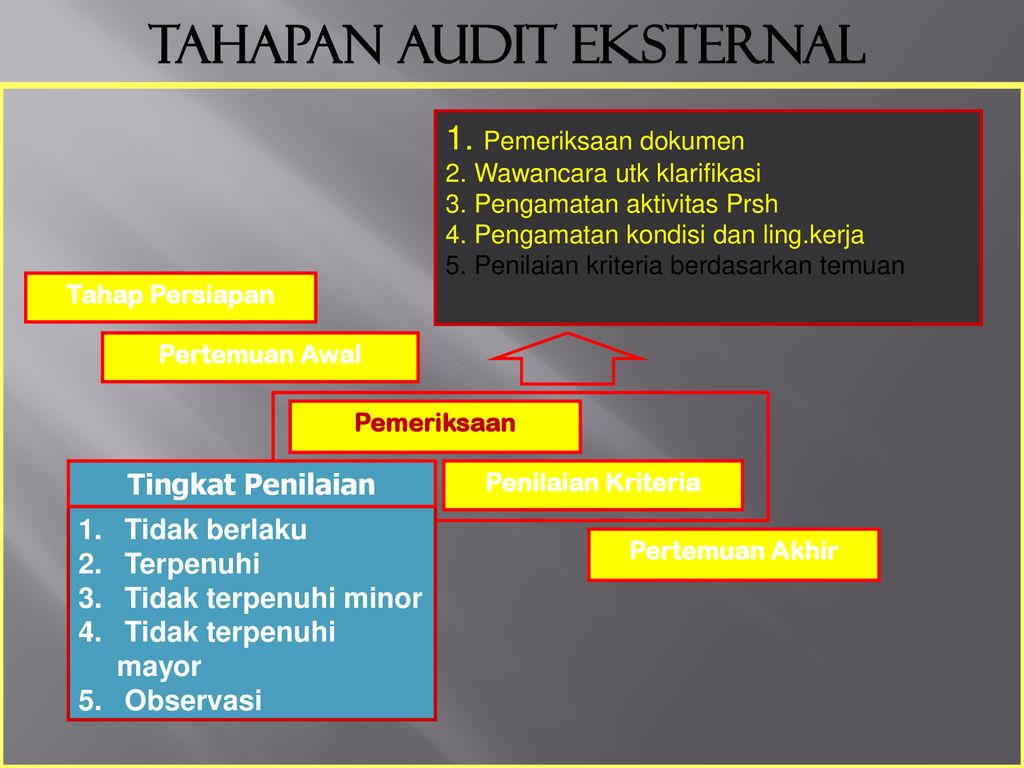 S K 3 Mekanisme Dan Teknis Audit Ppt Download