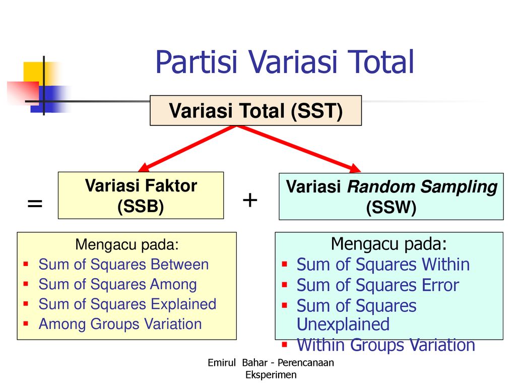 BAB 1 ANALISIS VARIANSI / KERAGAMAN Analysis Of Variance ( ANOVA ...