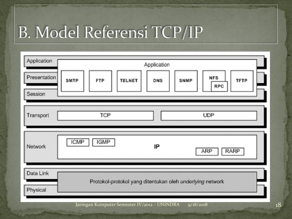 Model Referensi OSI Layer - Ppt Download