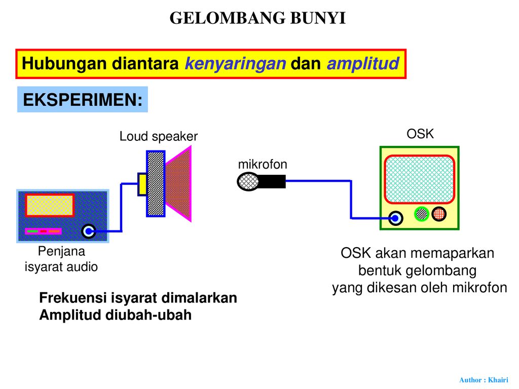 Gelombang Bunyi Sifat Sifat Gelombang Bunyi Jenis Gelombang Membujur Ppt Download