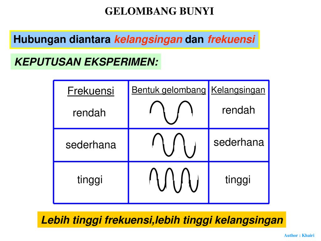 Gelombang Bunyi Sifat Sifat Gelombang Bunyi Jenis Gelombang Membujur Ppt Download