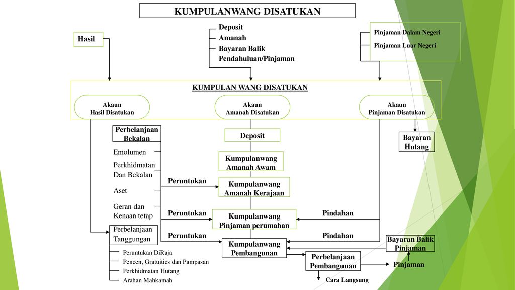 SISTEM PERAKAUNAN DALAM INSTITUSI PENDIDIKAN - ppt download