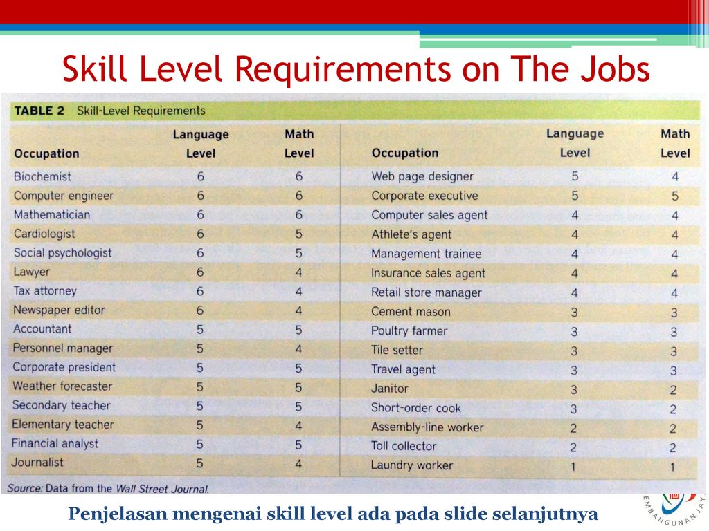 Level requirement