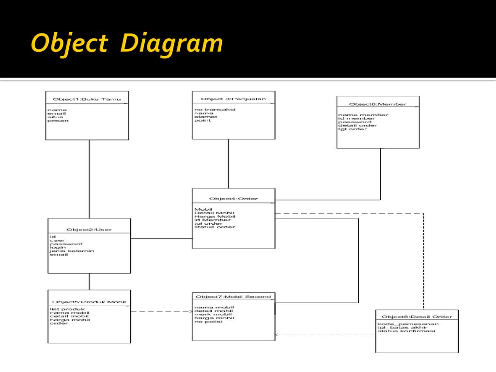 Object diagram