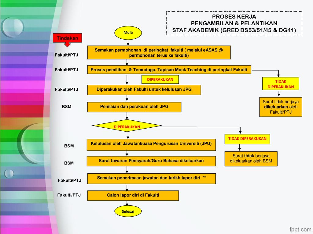 Syarat Kriteria Pelantikan Staf Akademik Utm Ppt Download