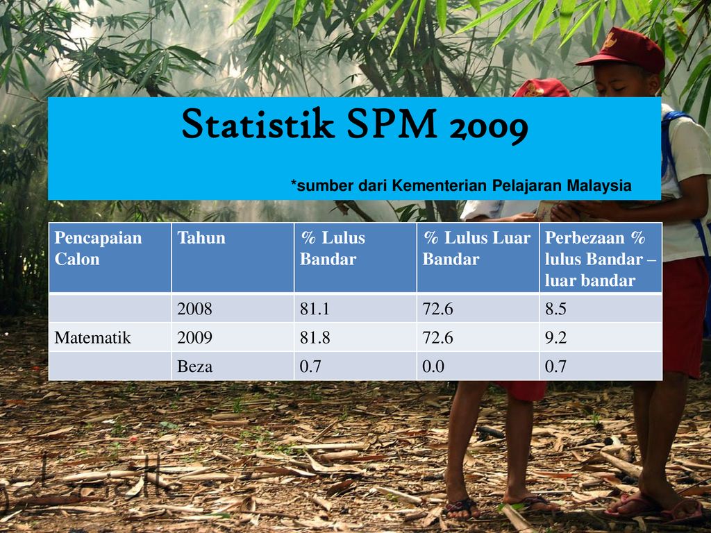 Statistik SPM 2009 *sumber dari Kementerian Pelajaran Malaysia