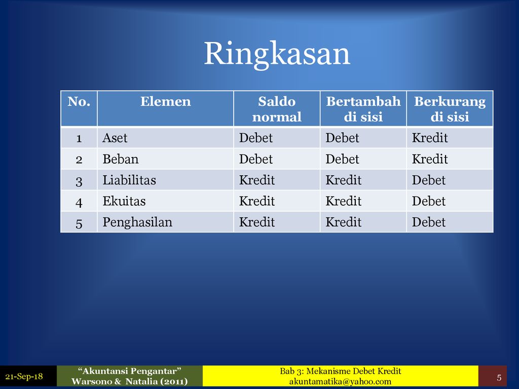 Contoh Soal Mekanisme Debit Kredit - Dikdasmen