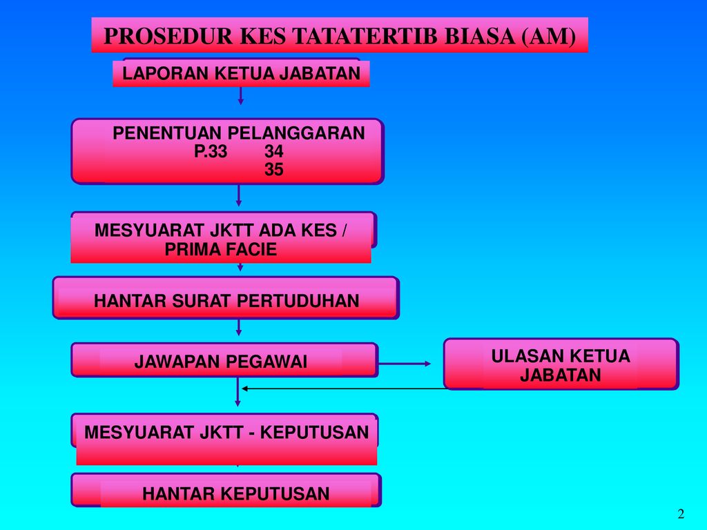 Prosedur Kes Tatatertib Biasa Am Ppt Download