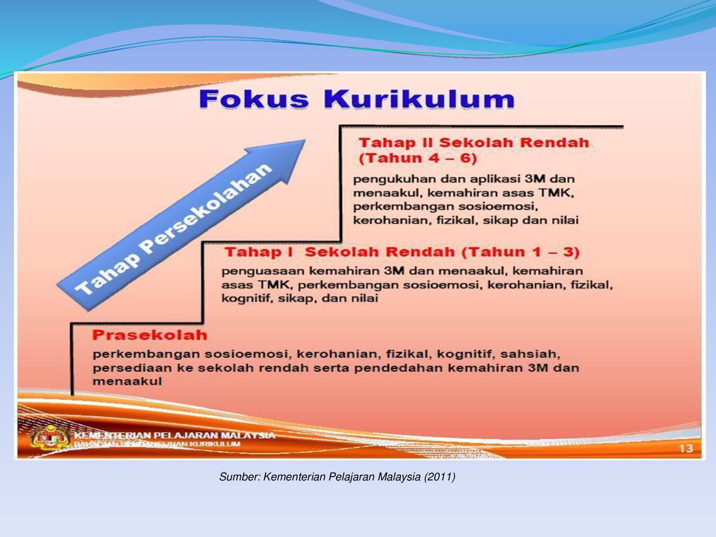 Sumber: Kementerian Pelajaran Malaysia (2011)