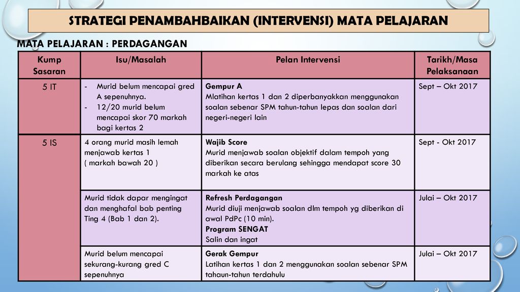 Intervensi Pbd Bahasa Melayu Tahap 1 / 2 - Tamra Dearborn