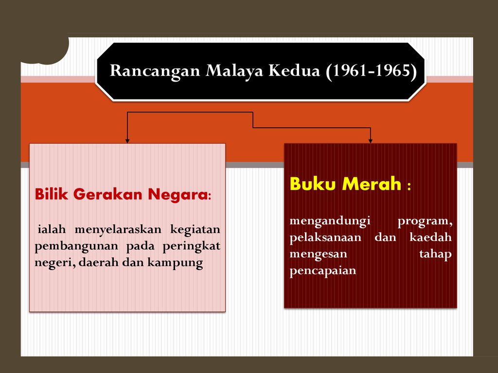 Buku Merah Rancangan Malaysia Kedua Sonia Springer 0489