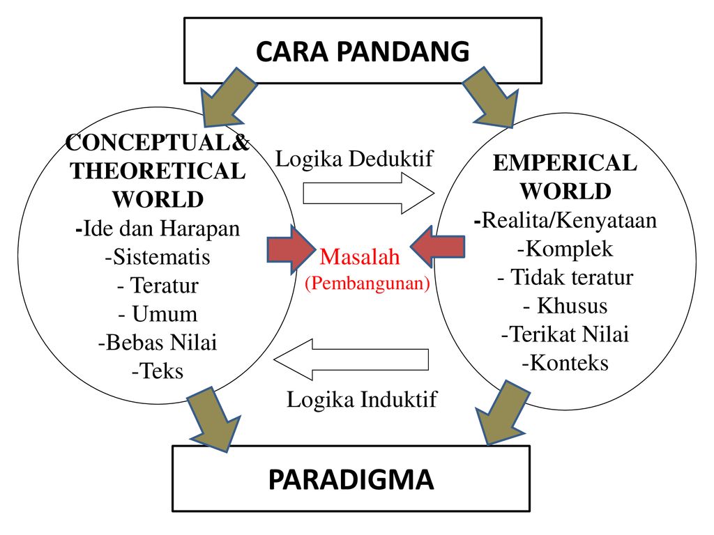 Theoretical methods. Methods of Emperical research.