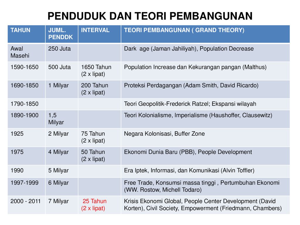 pengertian teori pembangunan